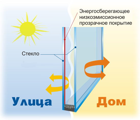 Энергосберегающее стекло